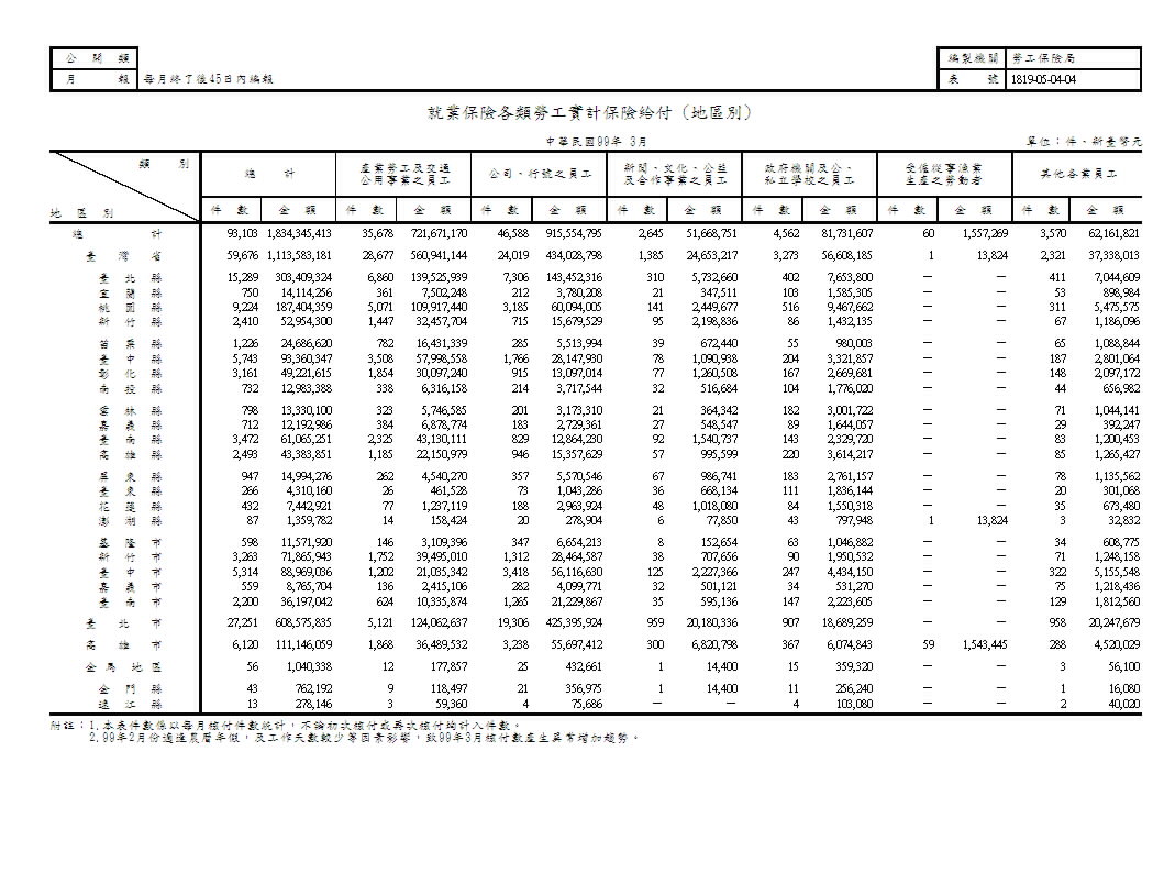 就業保險各類勞工實計保險給付第1頁圖表